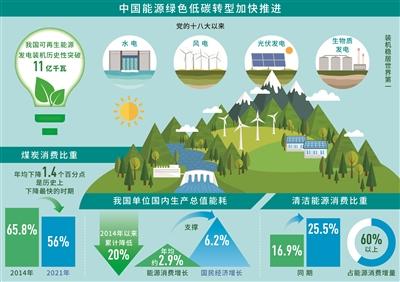 我国可再生能源发电装机历史性突破11亿千瓦