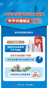 中国这十年丨10年来我国市场主体数量年平均增幅达12%