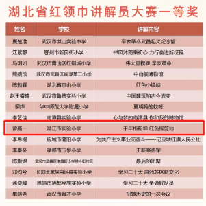 潜江一名红领巾讲解员获省级红领巾讲解员一等奖