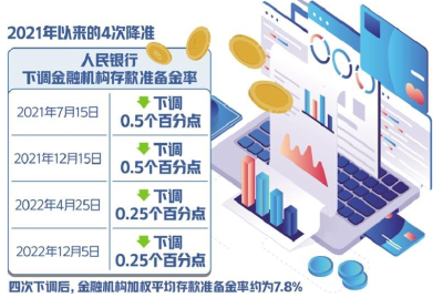 年内两次降准释放长期资金超万亿元——流动性合理充裕润泽实体 