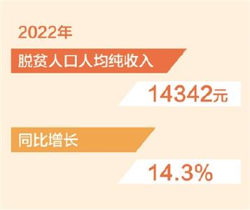 2022年脱贫人口人均纯收入同比增14.3% 