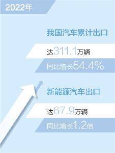 2022年汽车出口超300万辆 