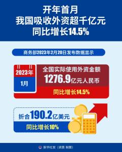 开年首月我国吸收外资超千亿元 同比增长14.5% 