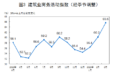 2023年3月中国采购经理指数运行情况