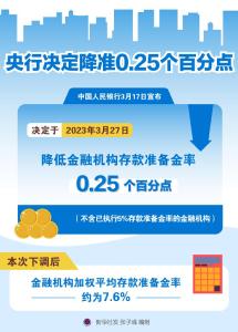 央行决定于3月27日降准0.25个百分点