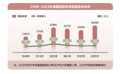 “加减乘除”里的国计民生——数读2023年预算报告