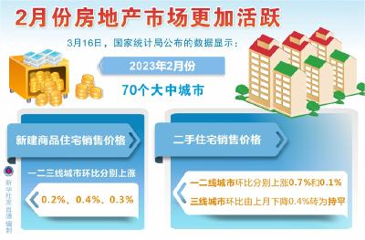 2月份房地产市场更加活跃 住房需求进一步释放