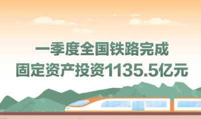 一季度全国铁路完成固定资产投资1135.5亿元