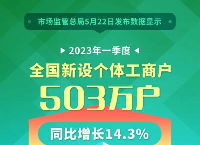 数说中国丨一季度全国新设个体工商户503万户同比增长14.3% 