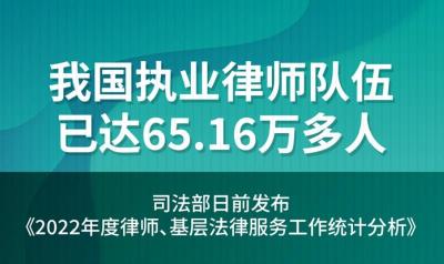 我国执业律师队伍已达65.16万多人