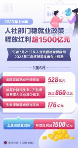 上半年人社部门稳就业政策释放红利超1500亿元