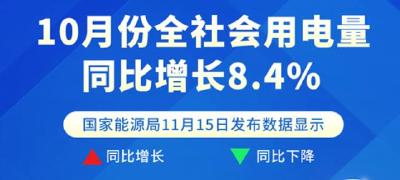 10月份全社会用电量同比增长8.4%