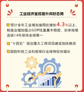 工信部预计全年工业增加值同比增长4.3%以上