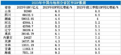 12省份2023年GDP数据出炉 9个省份增速跑赢全国