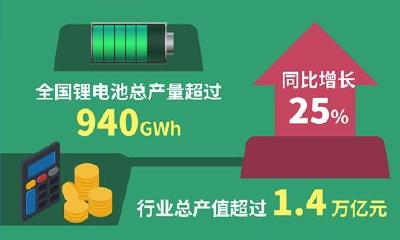 2023年我国锂离子电池产量同比增长25%