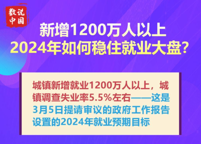 两会数说中国丨新增1200万人以上，2024年如何稳住就业大盘？