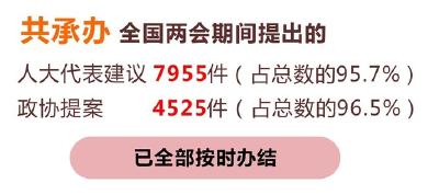 2023年全国两会建议提案国务院部门全部按时办结