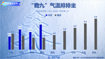 盘点“一九”到“四九”气温变化特点