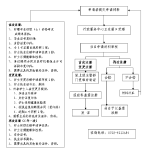 护士执业注册流程图