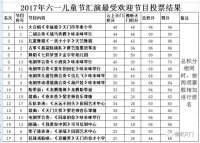 快来领奖~2017六一儿童节汇演优秀节目评选揭晓！