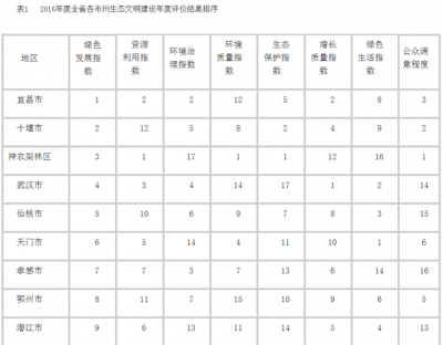 神农架囊括资源利用 环境质量 生态保护 公众满意度四项第一