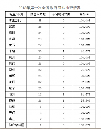 全省政府网站抽查结果通报 神农架林区合格率100%