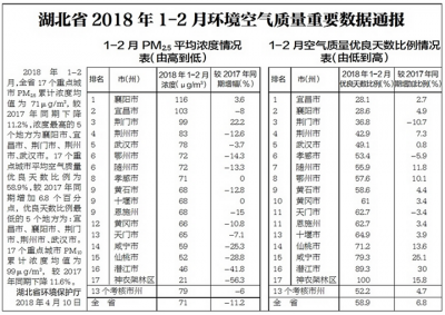 1至2月神农架林区空气质量全省第一