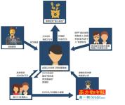 湖北一男子以帮扶刑满释放人员就业为名 涉诈骗超两千万