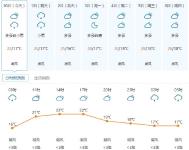 全省大部回暖 3日后将达30℃