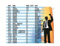 胡润百富榜湖北25位上榜 阎志跻身第50位