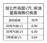 湖北省物价局公布“国Ⅴ油价” 92号汽油每升6.06元
