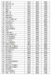 武汉公布375个工资指导价 16个岗位月薪过万