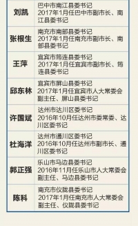 四川17名贫困县书记晋升副厅 为何提拔不离原岗