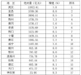 湖北各地2016年GDP最新发布 看看随州排第几