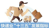 快递网点2020年覆盖旧城乡镇 重点城市间2日达