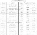 受骗的你向这些账号汇过款吗 去拿回你的钱吧！