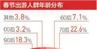 春节全国接待游客3.44亿人次 出境游持续增长 