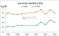新一轮成品油调价窗口今开启 或迎2017年首次搁浅