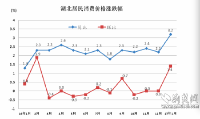 1月湖北CPI同比上涨3.2% 涨幅居全国第4位