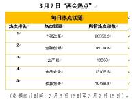 3月7日两会热点：部长、代表委员齐议“个税改革”