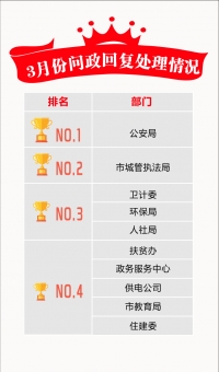 这个三月，问政情况如何？云上随州为您解答！