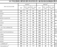 教育部发布2017年考研国家线，申请调剂3月17日开始