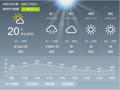 速看！降温+降雨！广水本周要变天！五一天气是这样的......