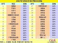 各地物价水平如何？ 28省份5月份CPI涨幅扩大