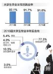 2017年大学生就业蓝皮书发布：本科生月收入达4376元