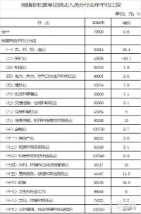 武汉去年平均工资涨9.6%，你涨了多少？