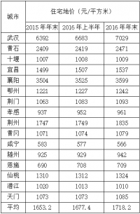 湖北16城地价大比拼 武汉住宅地价平均超7000