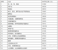湖北各地平均工资发布，随州倒数第六