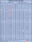 31省市最低工资排名：上海居首 湖北每月最低1100元
