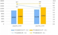 上半年全国人均可支配收入12932元，同比实增7.3%